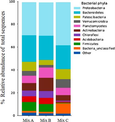 The Effect of Feedstock Concentration on the Microbial Community Dynamics During Textile Waste Composting